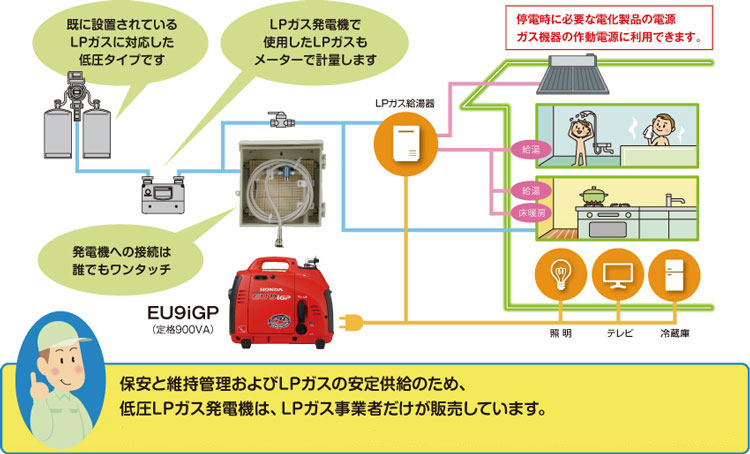 接続イメージ／防災向け「低圧LPガス発電機」（EU9iGP）