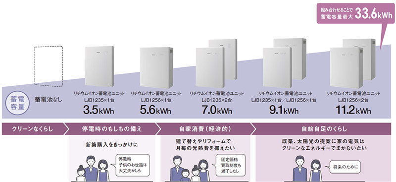 【蓄電容量】2.5kWh、5.6kWh、7.0kWh、9.1kWh、11.2kWh