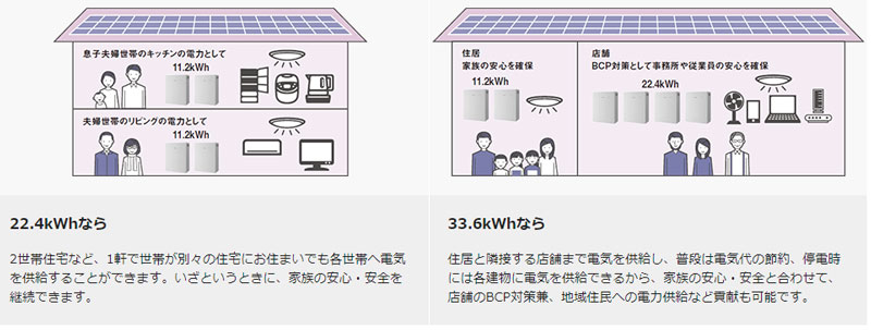 2世帯住宅などは22.4kWh、住居と隣接する店舗まで電気を供給するなら33.6kWhなど。