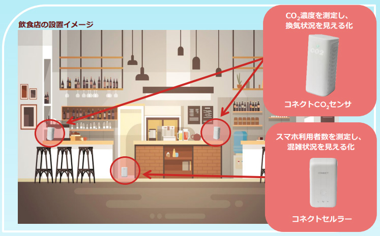 コネクトCO2センサ　飲食店の設置イメージ　（スマホ利用数を測定し、混雑状況を見える化）