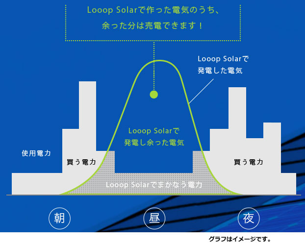 Looopソーラー（太陽光発電）　Looop Solarで作った電気のうち、余った分は売電できます。
